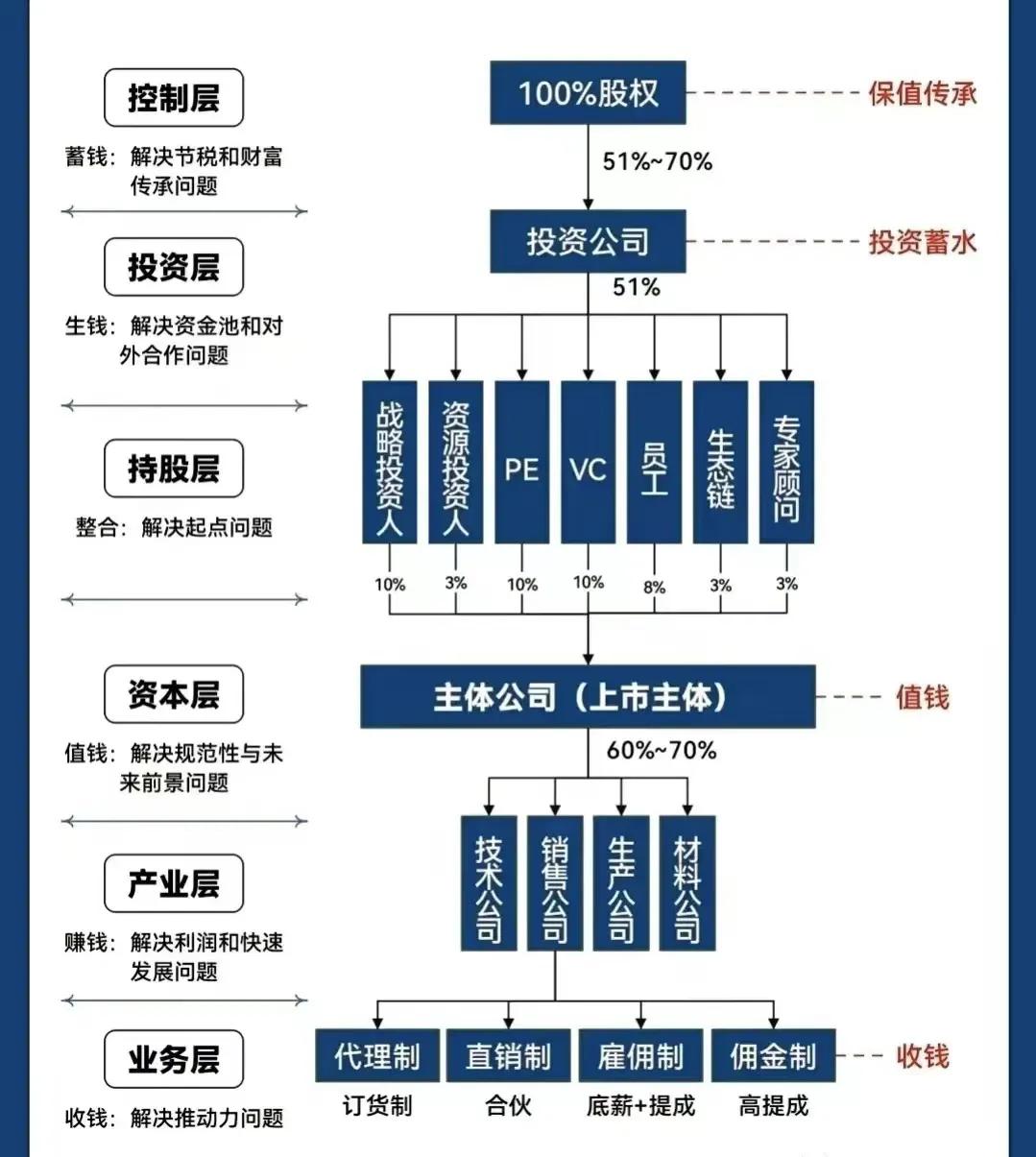 文昌市化工股权架构设计(化工股权架构设计方案)