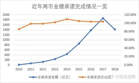 文昌市业绩承诺主板上市(主板上市公司业绩预告的规定)